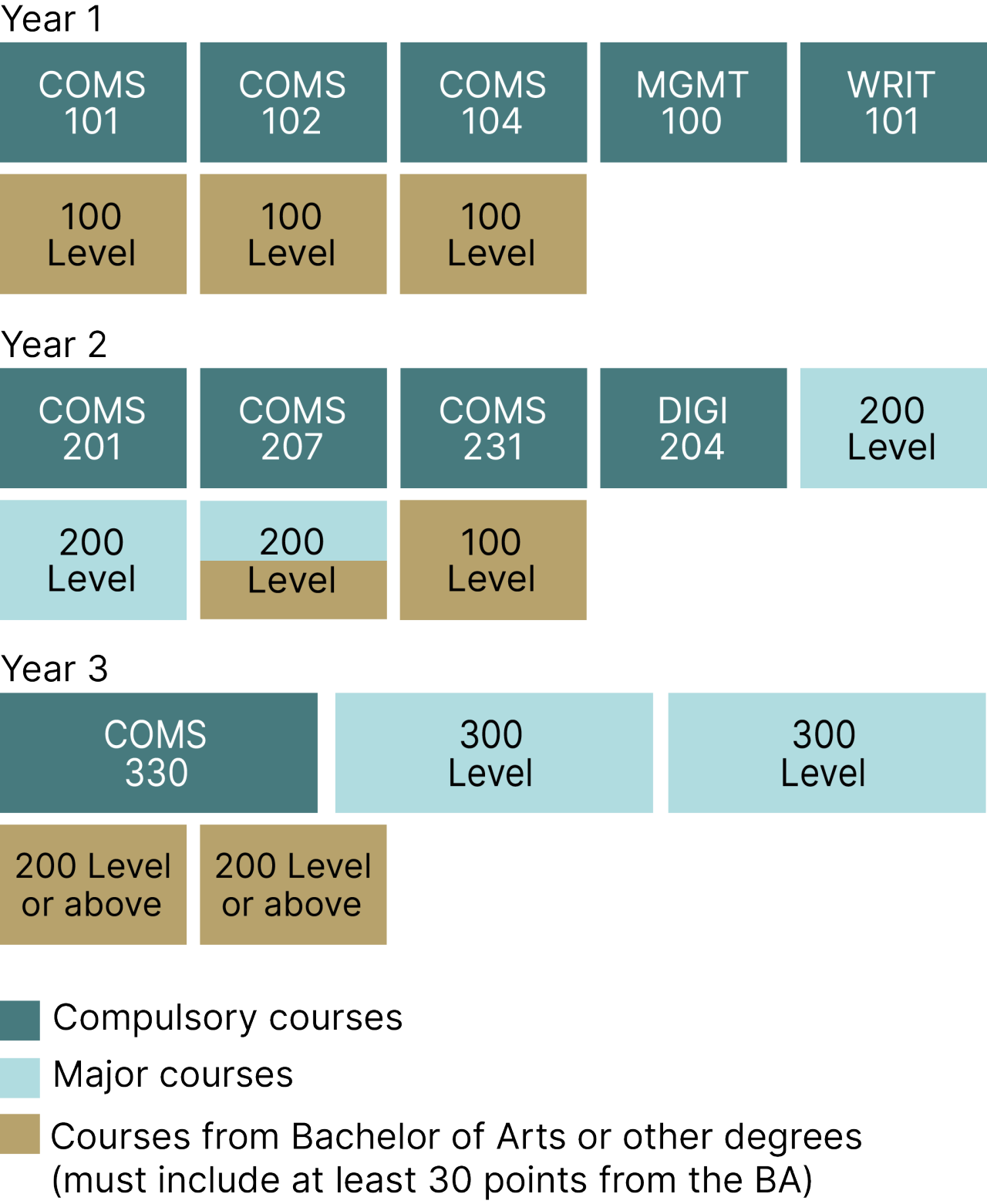 Example degree diagram of UC’s Bachelor of Communication.
