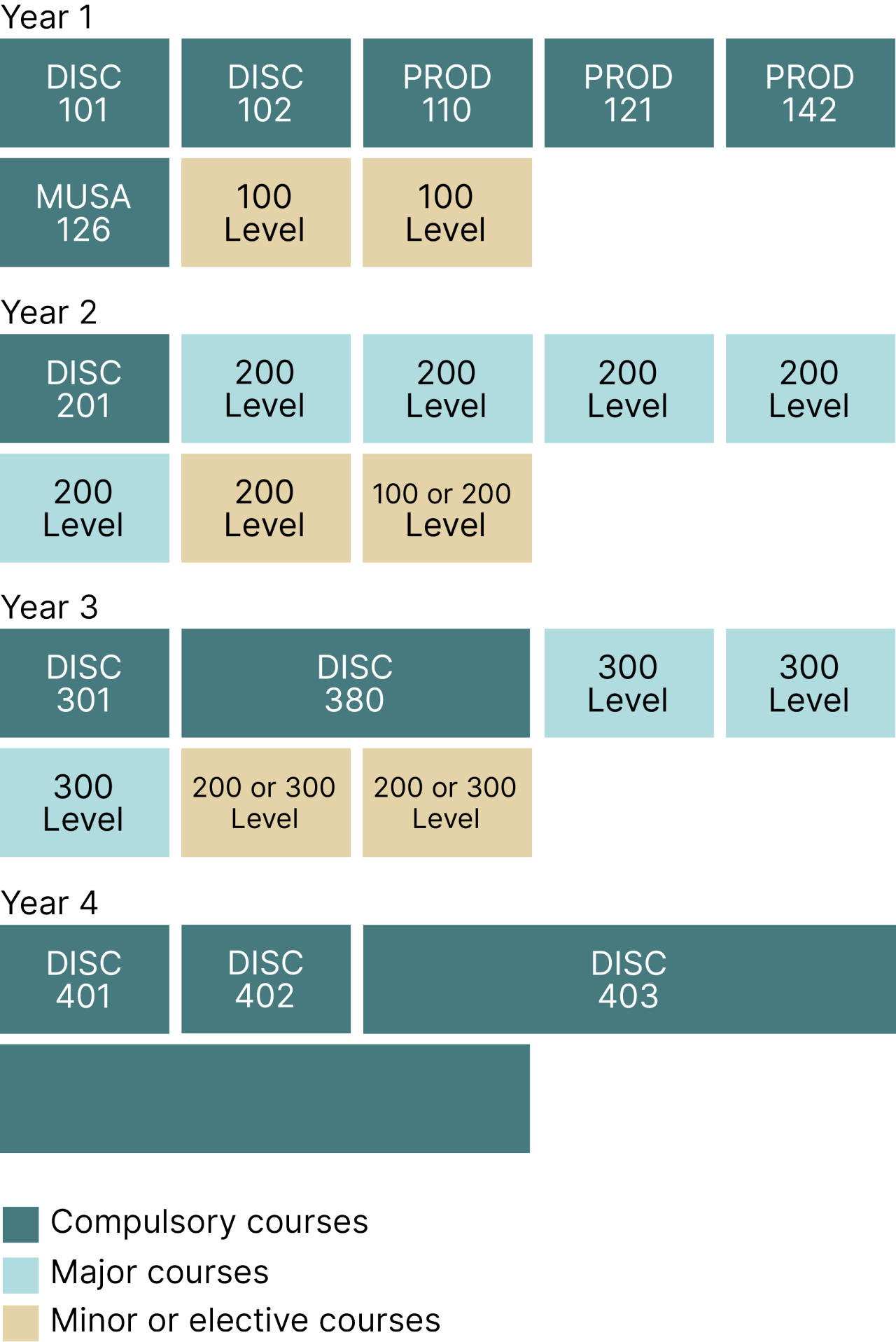 Example degree diagram of UC’s Bachelor of Digital Screen with Honours