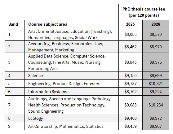 The tuition fees you pay for a PhD thesis will depend on the subject of your study. In 2026 this ranges from $8570 for a 120 points Arts thesis to $9,737 for a 120 points Engineering thesis.