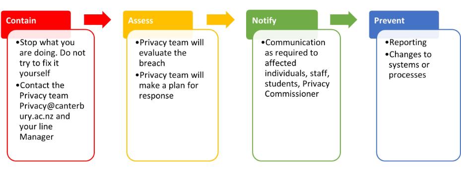 Privacy Breach Cycle Graphic