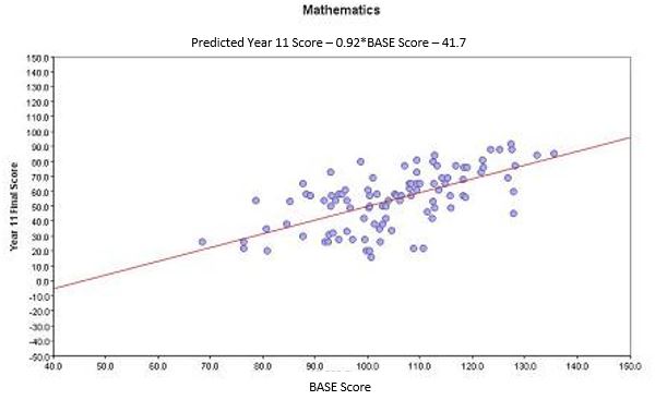 Predicted Score Chart