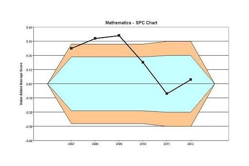 MidYIS Longitudinal Progress Statistical Process Control Charts Each Subject