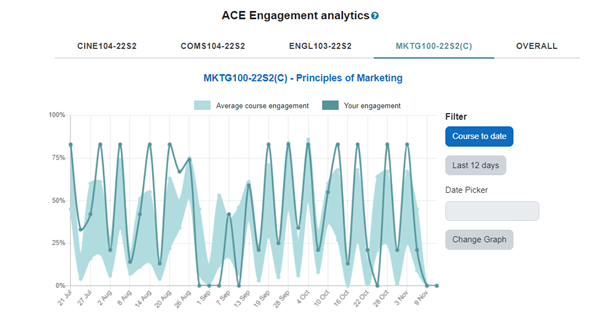 ACE Student Dashboard Graph
