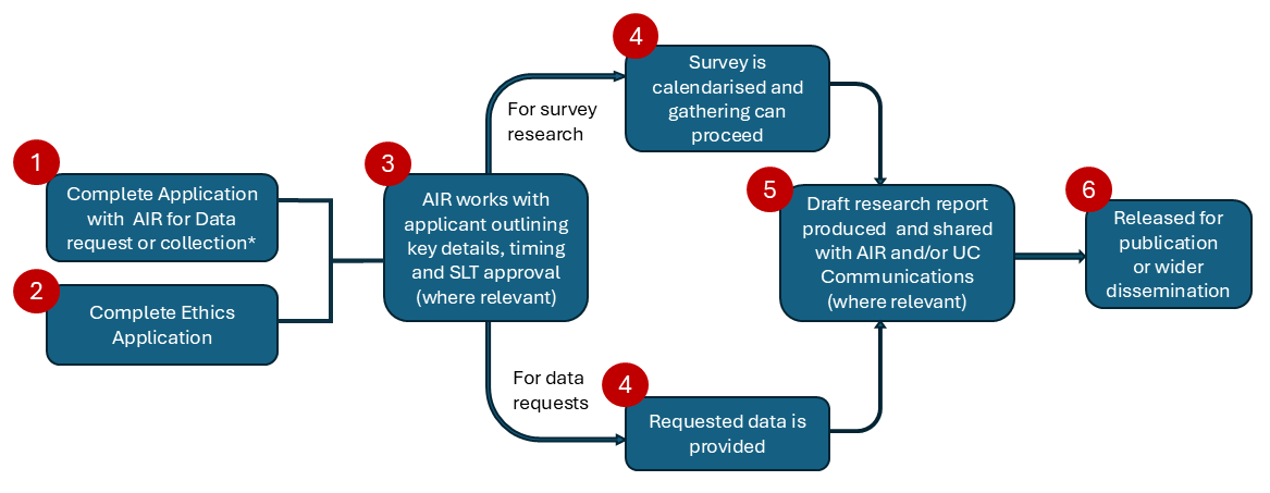 Basic process overview