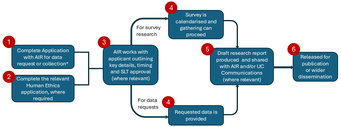Basic process overview