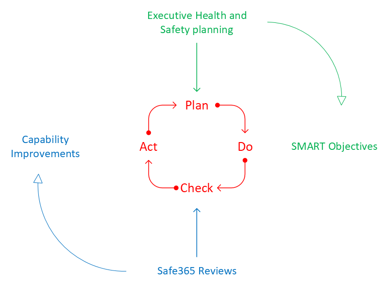 Health and Safety Planning Flow Chart