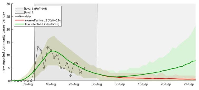 <img src="https://www.canterbury.ac.nz/news/2020/Growth-of-Covid-cases_8431416785373254265.jpg" alt="Auckland’s alert level 3 has been successful in preventing rapid growth in the number of cases. Author supplied, CC BY-SA" style="    " class="img-responsive additional-image">