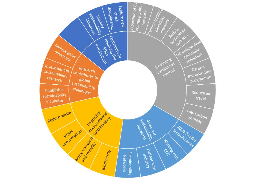 UC Sustainability Overview