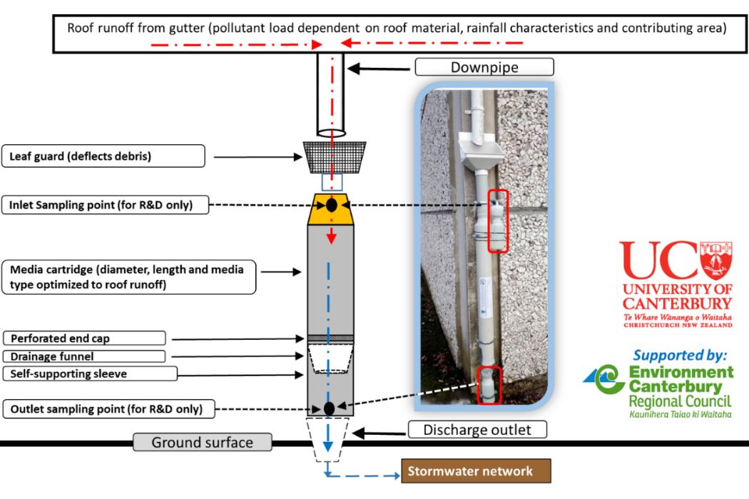 The Storminator uses waste material, can be retrofitted to existing properties and has been tested at industrial sites and educational institutions. 