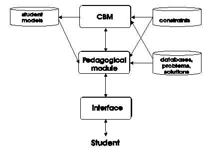 SQL Tutor hierarchy flow chart