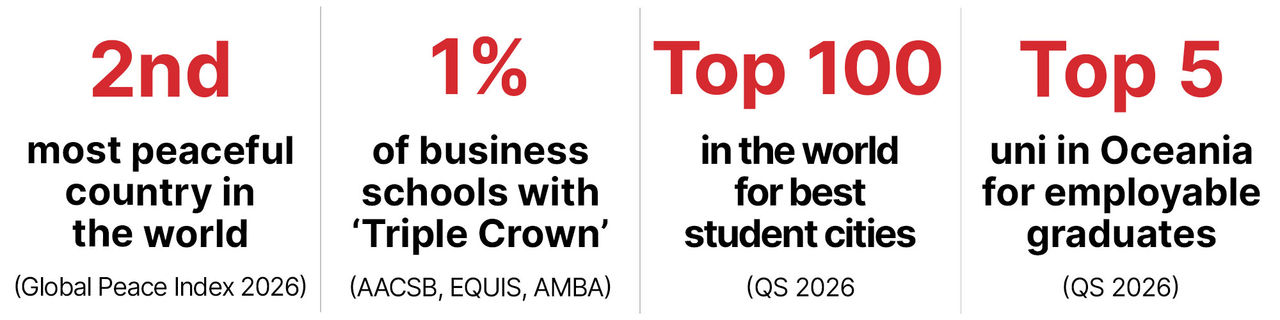 Global rankings for University of Canterbury, reading: second most peaceful country in the world according to the Global Peace Index, 2026; 1% of business schools with triple crown accreditations from AACSB, EQUIS, and AMBA; Top 100 in the world for best student cities according to QS city rankings, 2026; and second university in New Zealand for employable graduates, according to QS employability rankings for 2026.