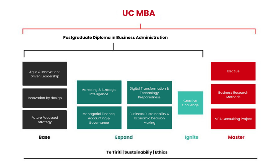 UC MBA Structure diagram