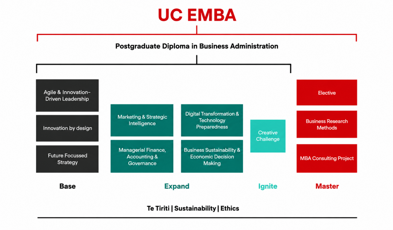 UC MBA Structure diagram