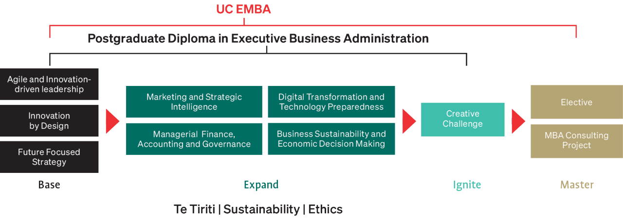 UC MBA Structure diagram