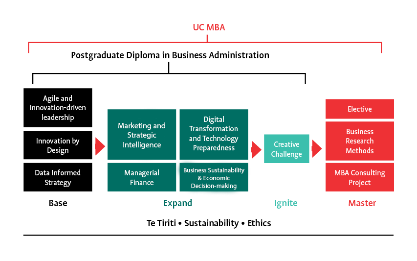 UC MBA Structure diagram