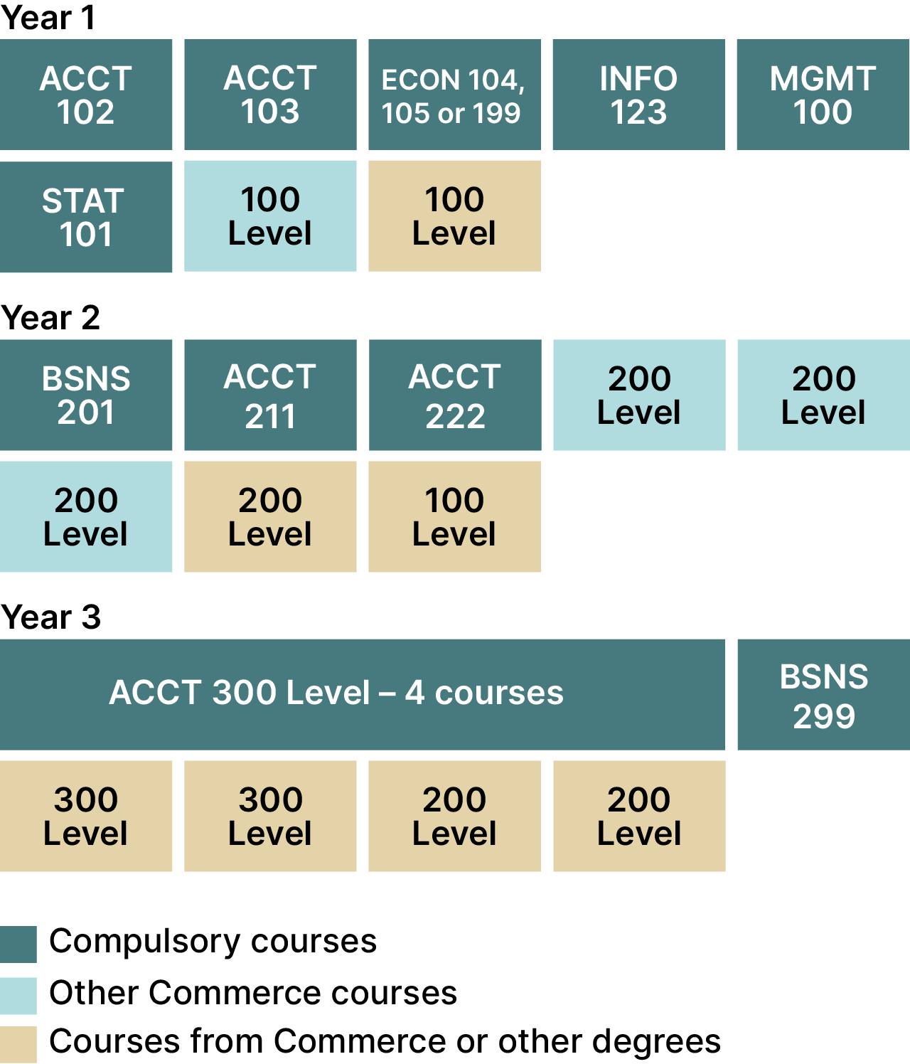 Bachelor of Commerce - Accounting