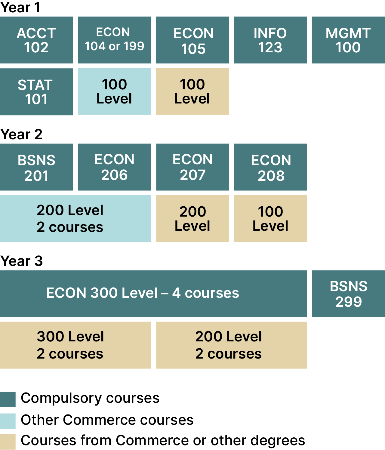 Bachelor of Commerce - Economics