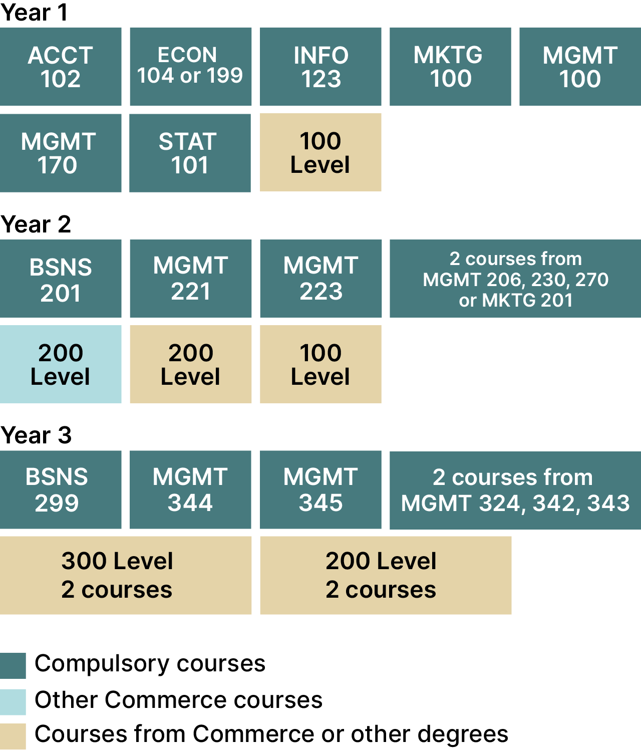 Bachelor of Commerce - Strategy and Entrepreneurship