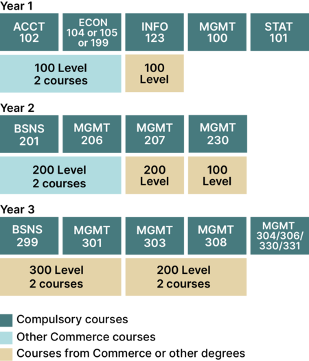 Bachelor of Commerce - Human Resource Management