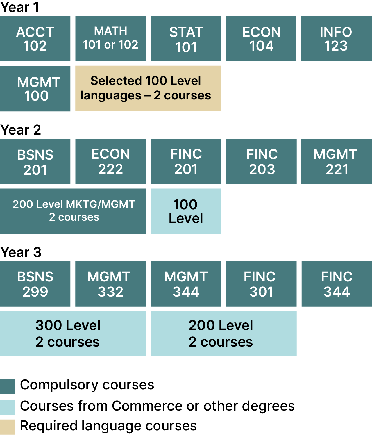 Bachelor of Commerce - International Business (Finance)