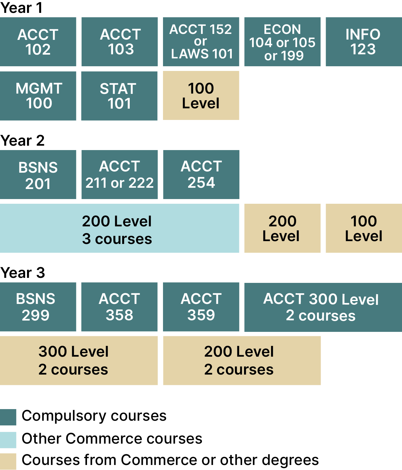 Bachelor of Commerce - Taxation and Accounting