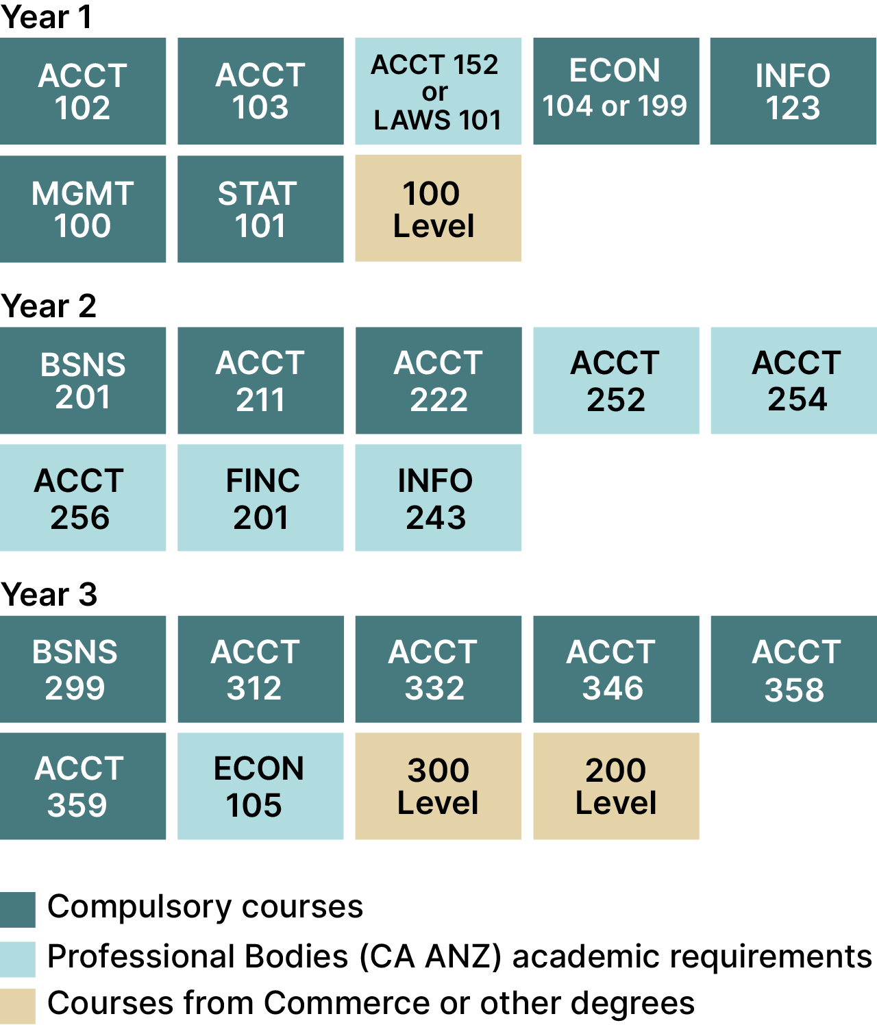 Bachelor of Commerce - Taxation and Accounting, Chartered Accountants