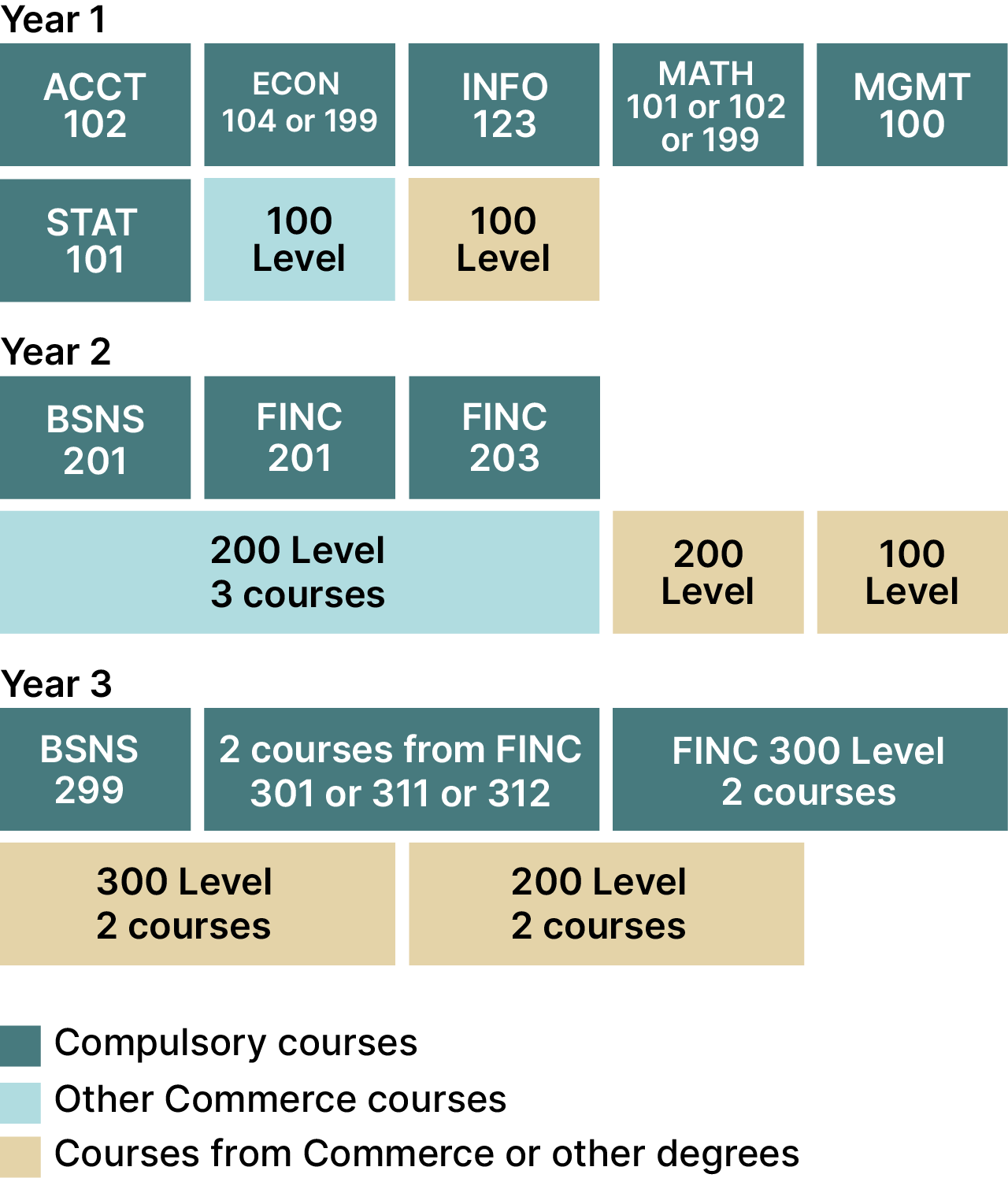 Bachelor of Commerce - Finance