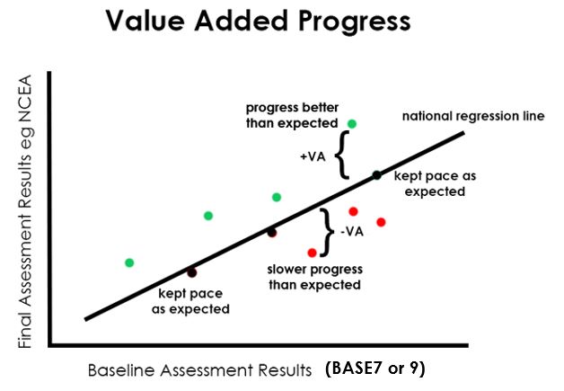 Value Added Progress Graph