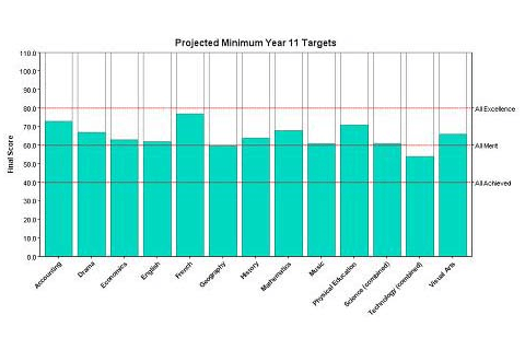 YELLIS Pupil Target Graph