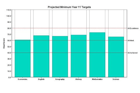 MidYIS Target Graph