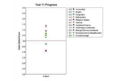 MidYIS Pupil Progress Chart Example
