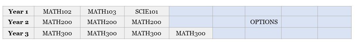 Table displaying Math102, Math103 and SCEI101 courses as first year requirements, and 5 course spaces for electives. For second year MATH200 covering 3 places, and 5 course spaces for electives. For the third year, 