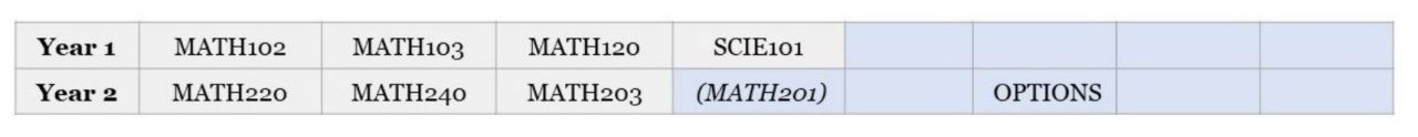 table showing MAth102,103 and 102; and SCIE101 courses as requirements in 1st year.   Then 4 spaces for elective courses. The second year row shows Math220, 240 & 203 as required. Then 5 places for options with Math201 in brackets and italicised  ( suggesting it is recommended)