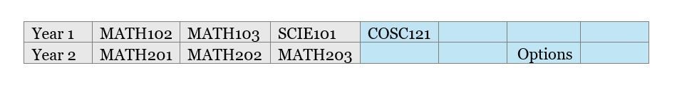 table showing 1st  year row with Math102,103 and SCIE101 as require and COSC121 as the chosen elective. 4 places remain for elective courses. YEar 2 row shows MAth201, 202 &203 as required; with 5 spaces for elective choices. 