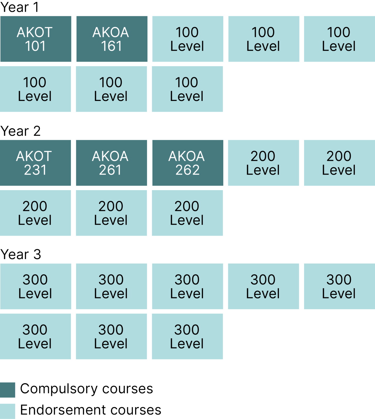 Example degree diagram of UC’s Bachelor of Teaching and Learning.