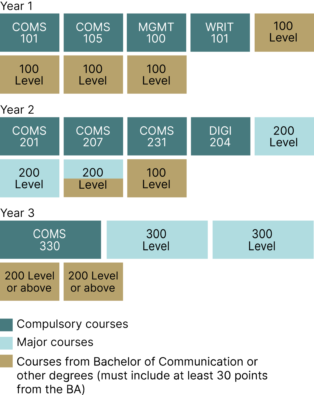 Example degree diagram of UC’s Bachelor of Communication.