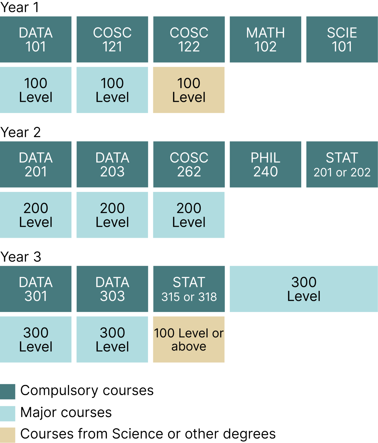 Bachelor of Data Science