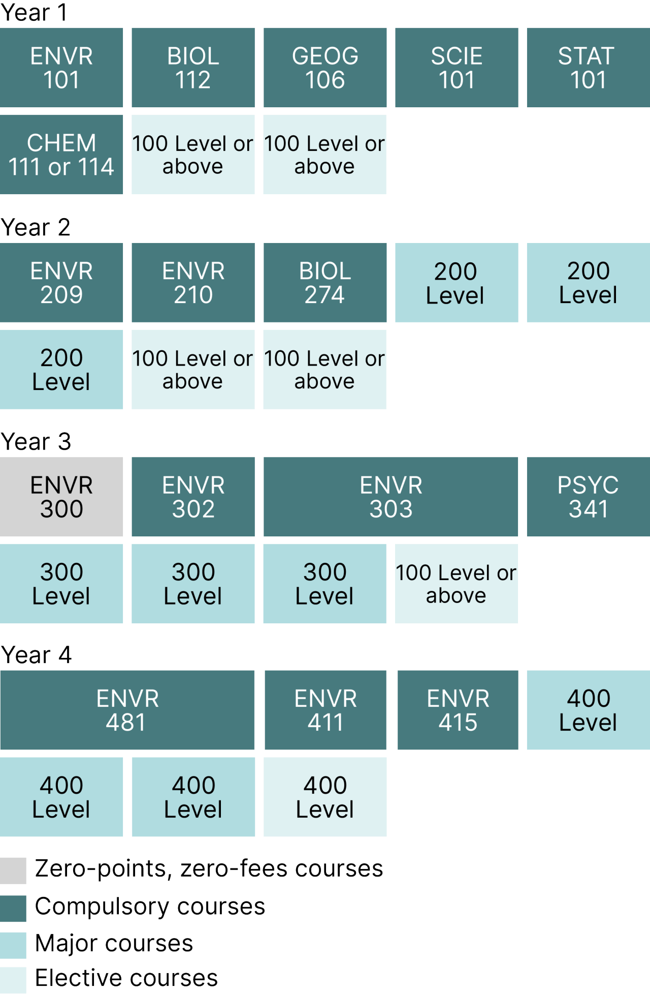 Bachelor of Environmental Science with Honours