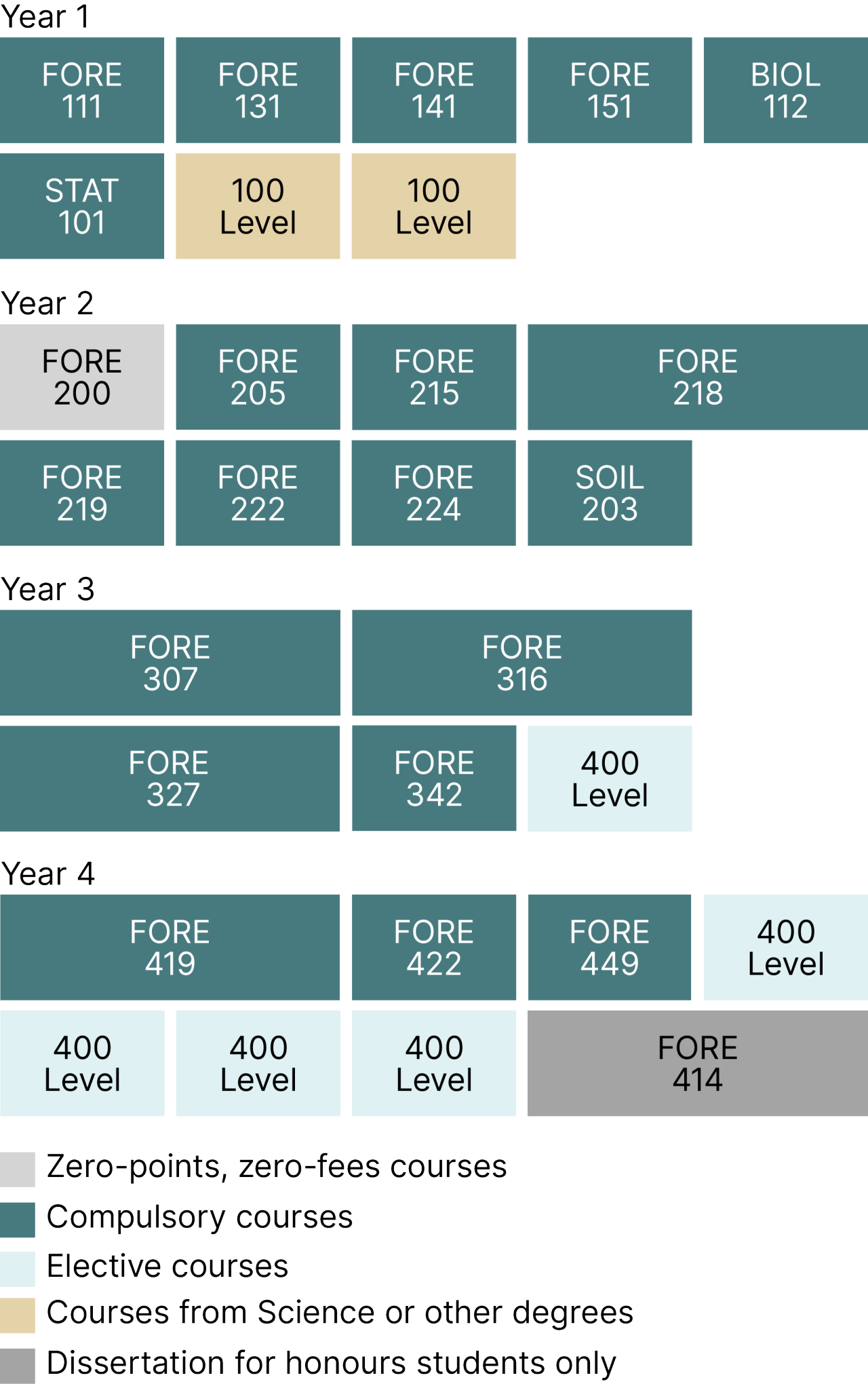 Example degree diagram of UC’s Bachelor of Forestry Science.