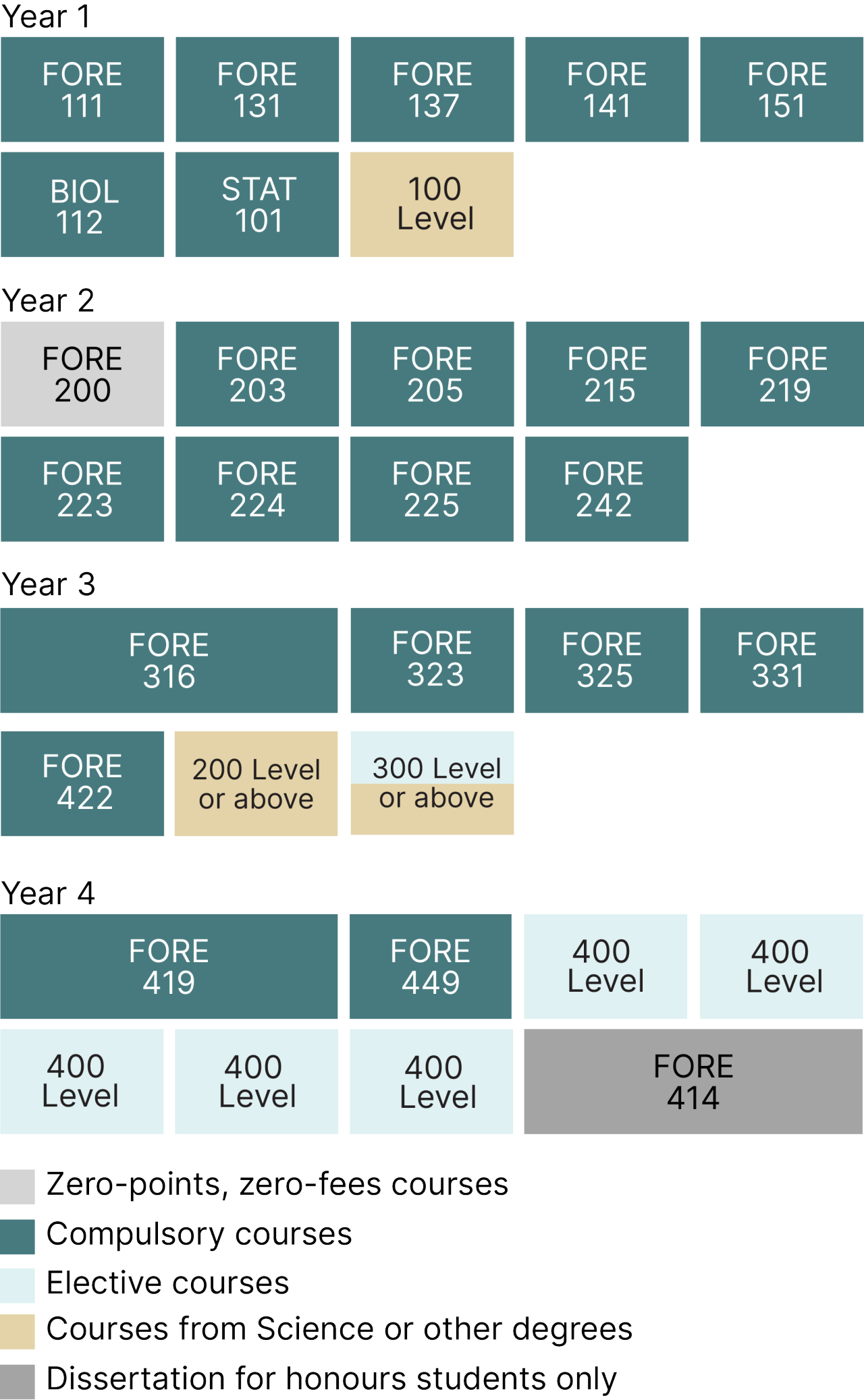 Example degree diagram of UC’s Bachelor of Forestry Science