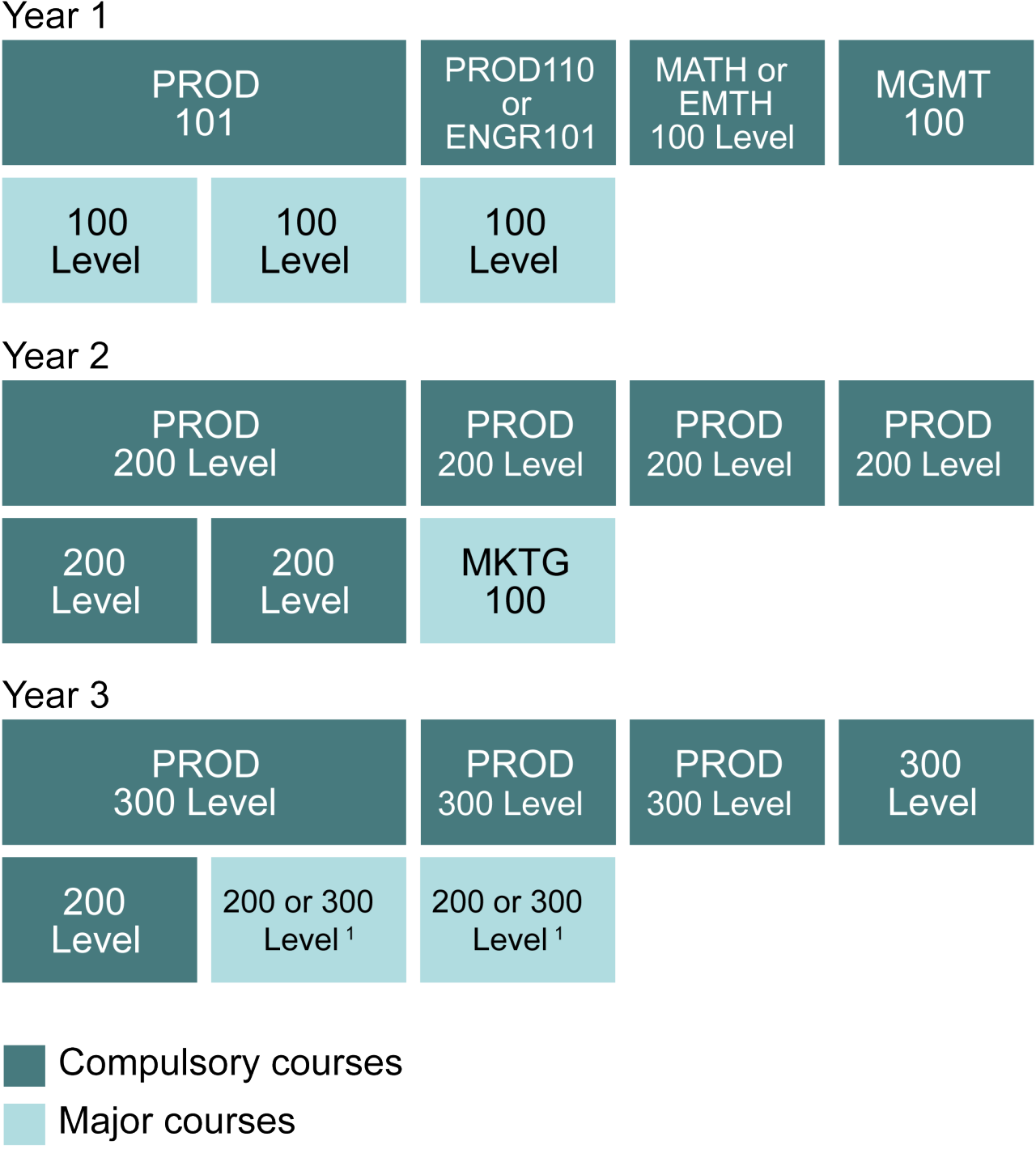 Bachelor of Product Design