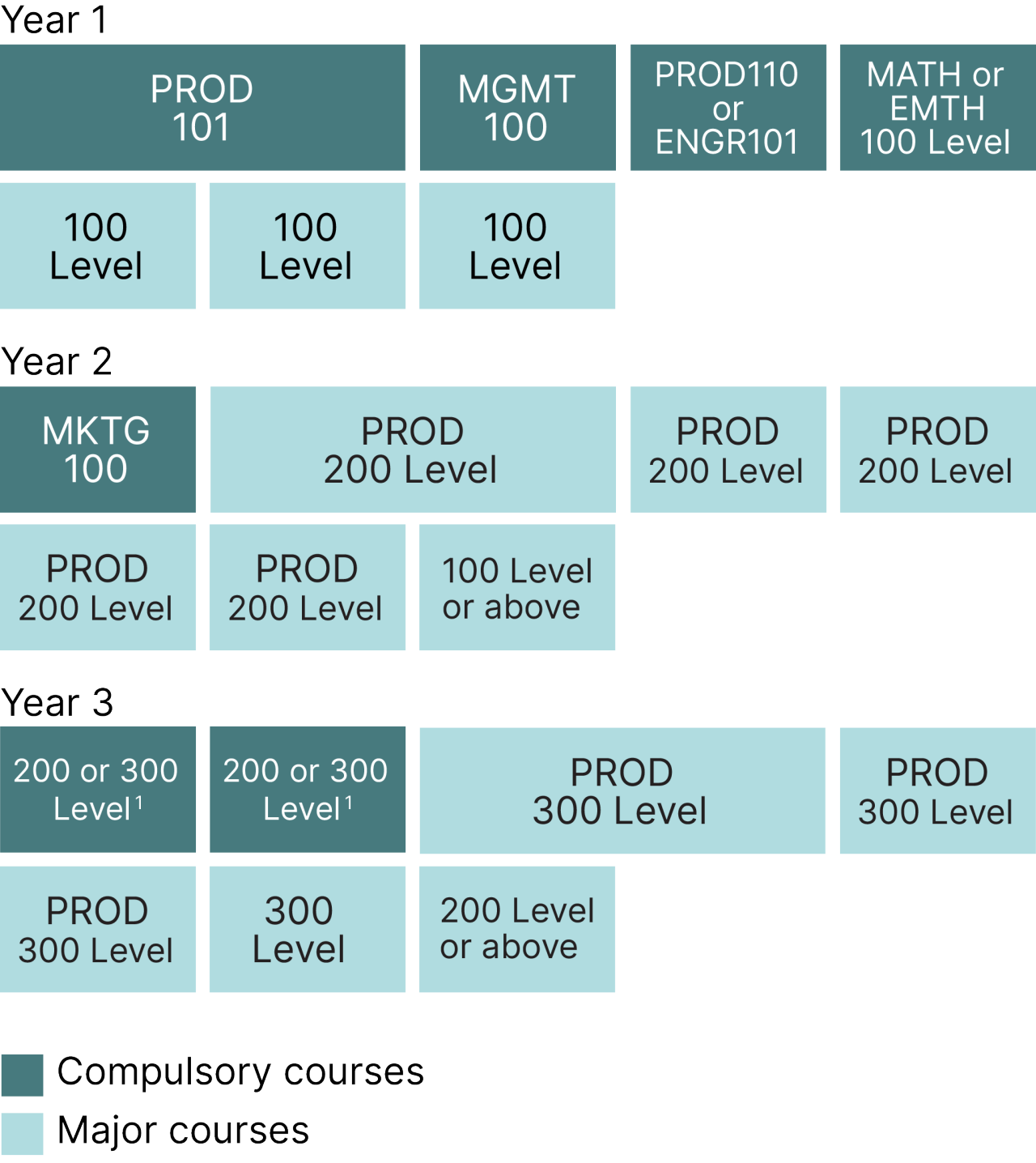 Example degree diagram for UC's Bachelor of Product Design