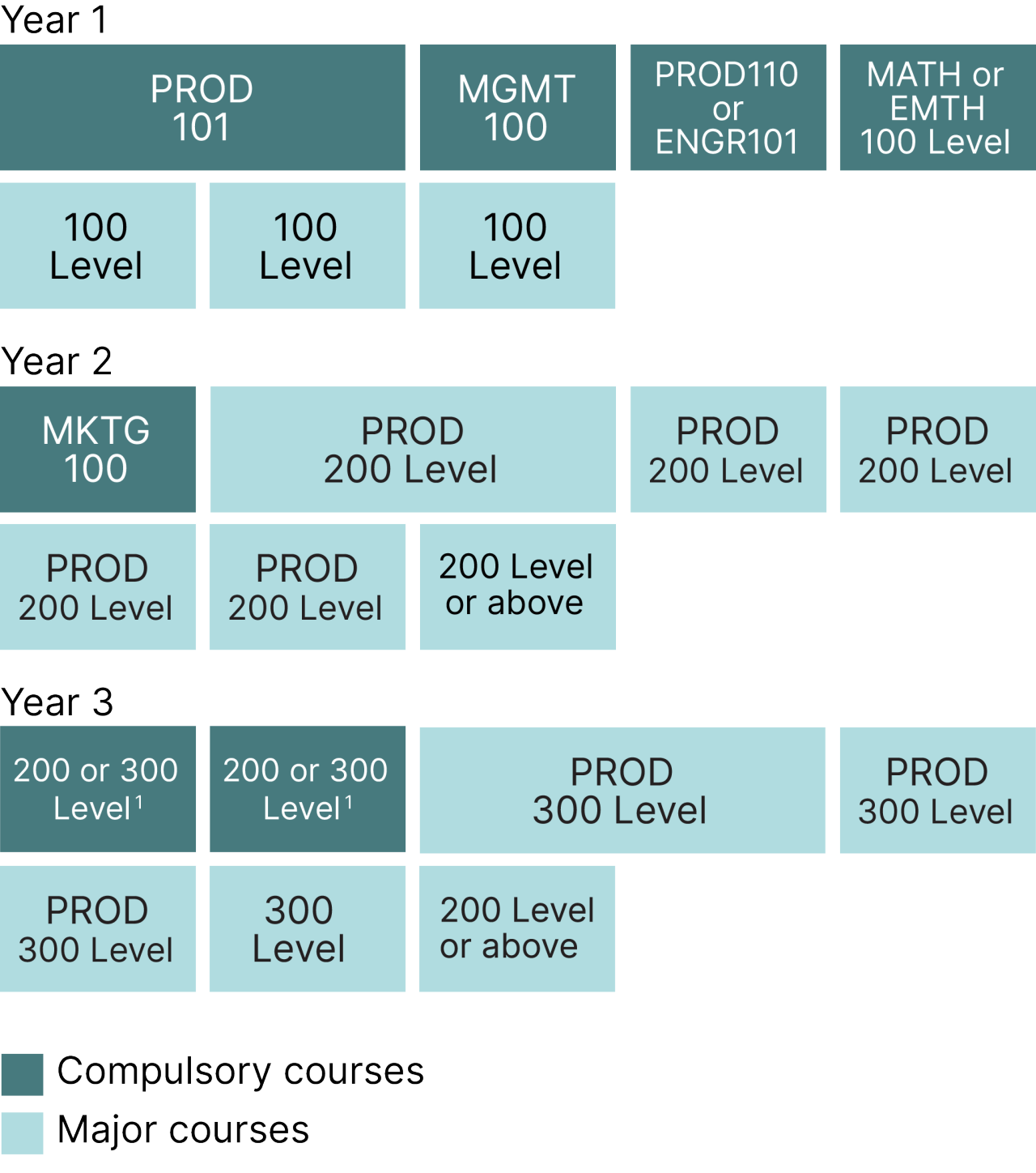 Example degree diagram of UC’s Bachelor of Product Design