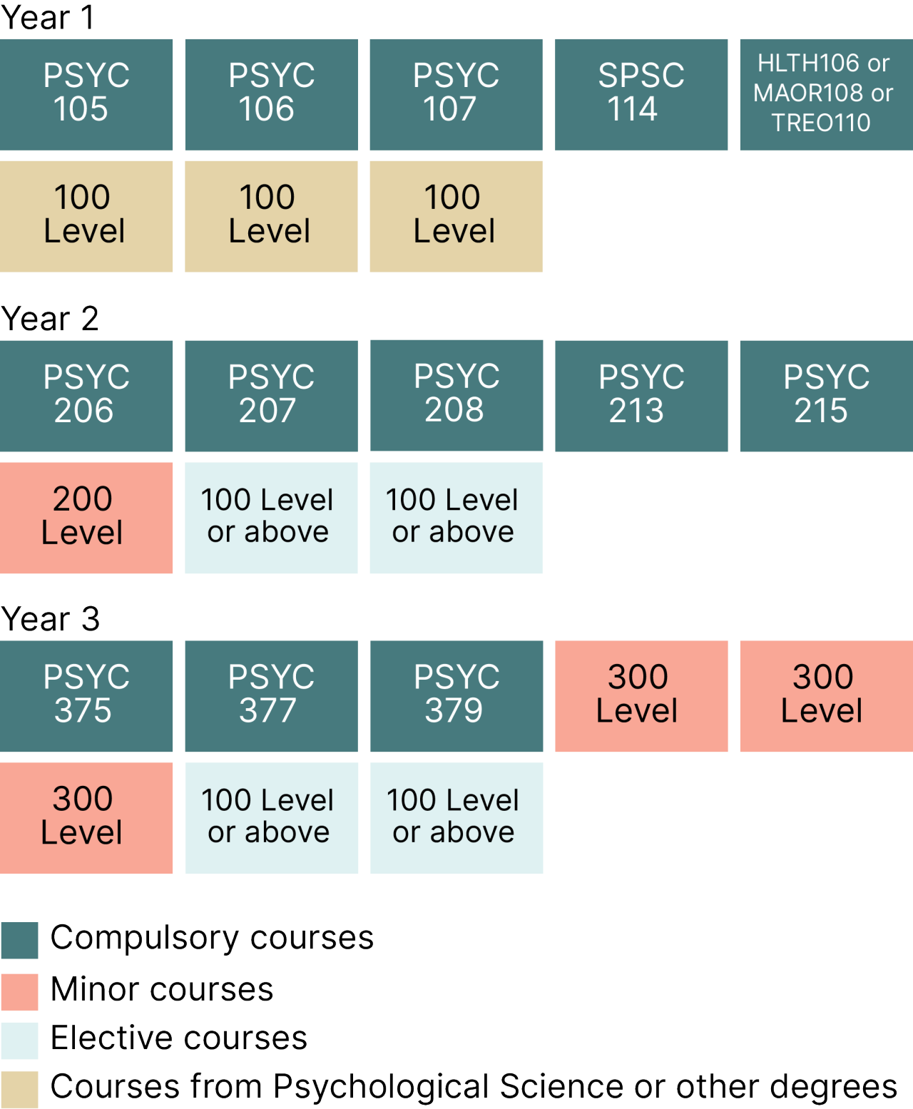 Bachelor of Psychological Science