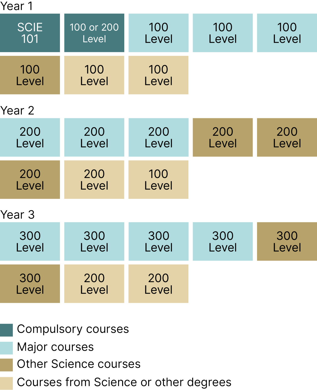 Example degree diagram of UC's Bachelor of Science