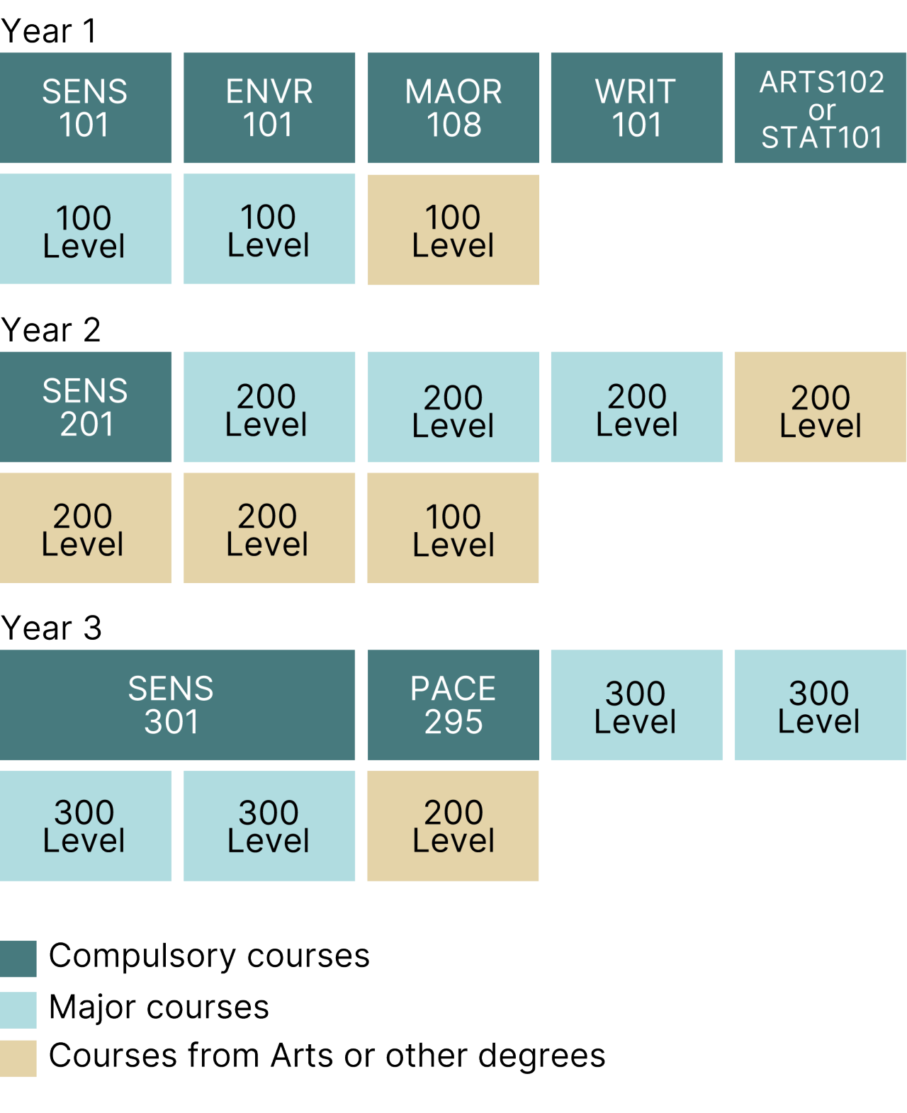 Example degree diagram of UC’s Bachelor of Social and Environmental Sustainability.