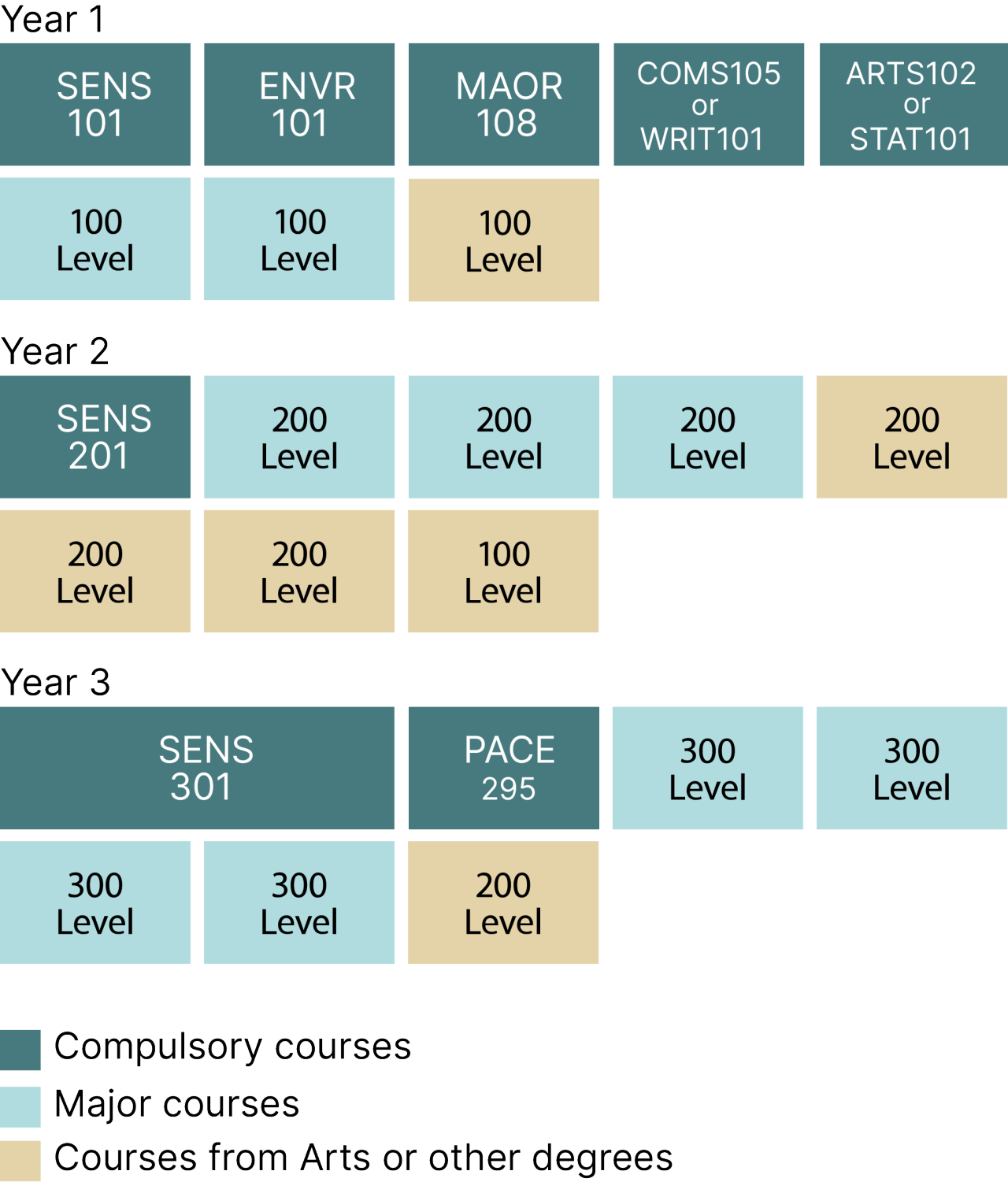 Example degree diagram of UC's Bachelor of Social and Environmental Sustainability