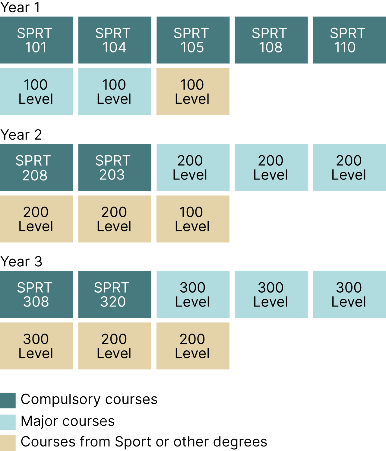 Example degree diagram for UC's Bachelor of Sport