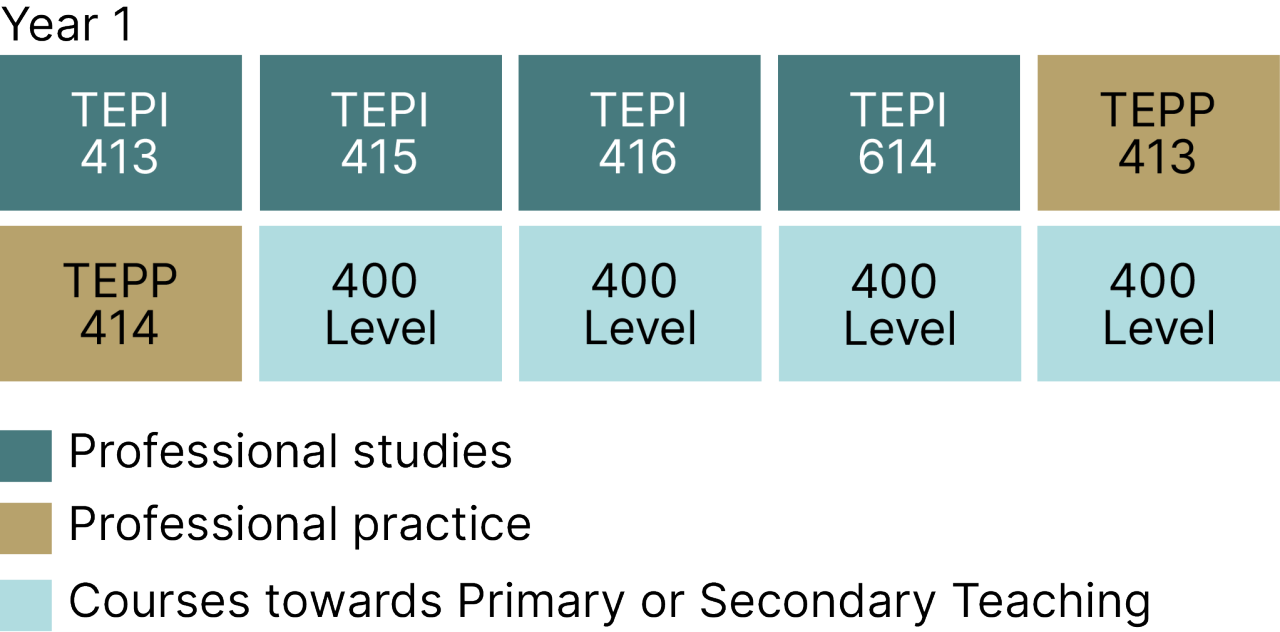 Example degree diagram of UC’s Postgraduate Diploma in Teaching and Learning.