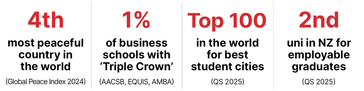 Graphic of statistics for UC Business School, Christchurch, and New Zealand, reading: 4th most peaceful country in the world according to the 2024 Global Peace Index; UC Business School holds the 'Triple Crown' of international business school accreditations from AACSB, EQUIS, and AMBA - only 1% of business schools worldwide have met this standard; top 100 in the world for best student cities according to the QS 2025 rankings; and second university in New Zealand for employable graduates according to the QS 2025 rankings.